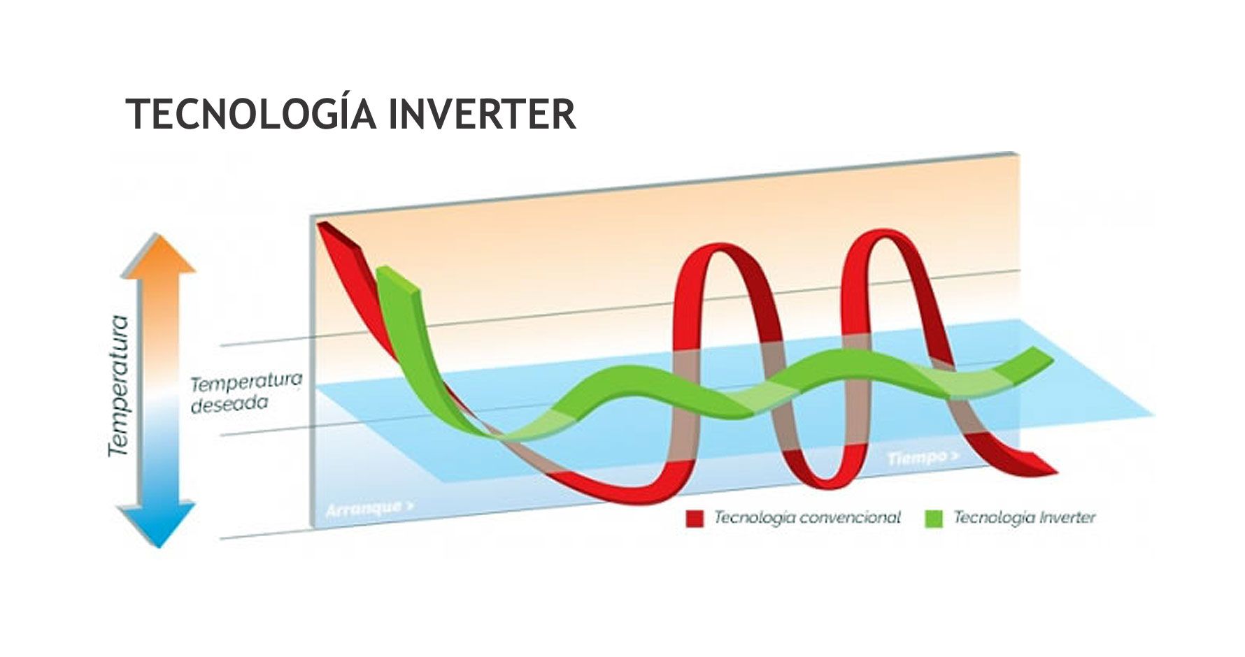 ¿Aire Acondicionado Convencional o Inverter?